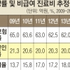 비급여 진료비 5년 새 2배 증가