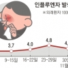 6년 만에 가장 빠른 독감주의보