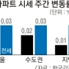 매매가 상승폭 7주 연속 둔화세