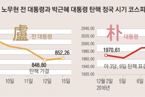 주말·찬성여론이 완충… 탄핵 때와 다른 금융시장