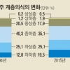 국민 57% “금수저 될 희망 없다”… 고착화되는 계층