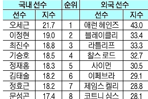 프로농구 2R ‘생산성왕’ 오세근