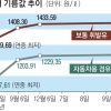 휘발유값 ℓ당 1450원 넘었다