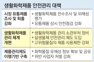 [제8회 서울신문 정책포럼] 방향제·워셔액 등 102종 연말까지 안전성 조사