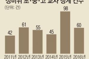 학교 담장 안 갑질, 악질 성추행 키웠다