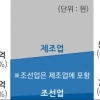 올 체임 사상 최대… 원청업체 연대책임 강화