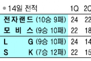 10년 만에 지방 뜨는 올스타, 프로농구 인기 띄울까