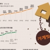 [위기의 가계빚<상>] 금리 1%P 오르면 이자 연 8조 증가… 가계부채 이젠 ‘시한폭탄’