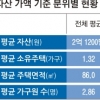 상위 20%가 전체 주택자산 절반 넘게 소유