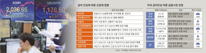 미국 금리 인상 속도가 예상보다 빨라질 수 있다는 우려가 커진 가운데 15일 서울 을지로 KEB하나은행 외환딜링룸 전광판에 큰 폭으로 치솟은 원·달러 환율과 약세인 코스피 시황이 실시간으로 전송되고 있다. 박윤슬 기자 seul@seoul.co.kr