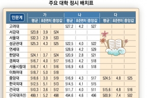 수능 점수 중앙값 크면 고득점자 쏠려… ‘평균의 함정’ 빠지지 말자