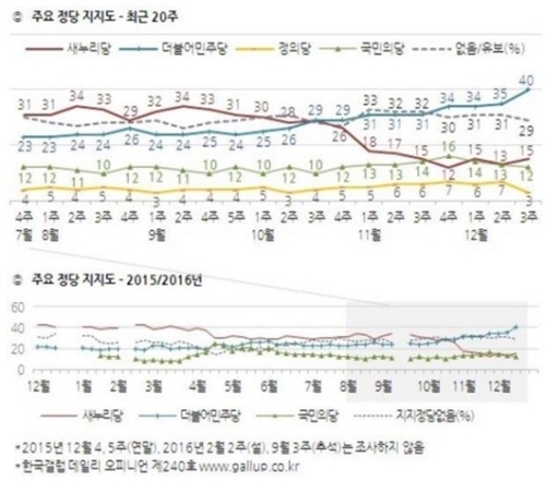 주요 정당 지지도