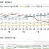 [한국갤럽] 민주당 지지율 40% 역대 최고…TK조차 민주당 32%>새누리 25%