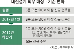 내년 하반기부터 모든 신규주택 내진설계 의무화