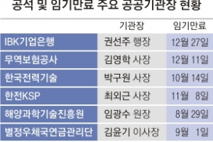 기관장 공모 지원자 거의 없어…경영 공백 길어져