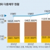 [위기의 가계빚(중)] ‘가계부채 뇌관’ 다중채무자 빚 413조… 별도의 긴급처방 필요