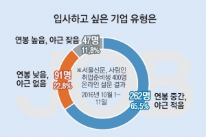 [단독][커버스토리] 취준생 65% “월급 적어도 저녁 있는 삶”