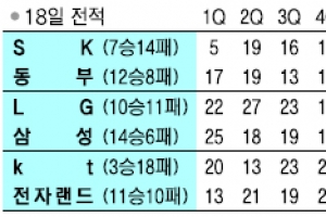 [프로농구] 조동현 ‘어퍼컷’… kt 11연패 마침표