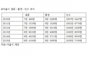 서울 내 신혼부부 태어난 아이 수 3년 연속 감소, 2016 서울통계연보 공개