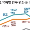 [2015년 인구주택총조사…사상 처음으로 뒤바뀐 일상들] 개신교 > 불교