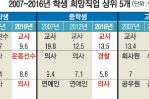 “의사보다 생명과학·보안전문가”… 꿈이 다양해졌네