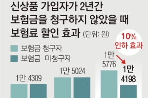 병원비 2년간 청구 안 하면 실손보험료 10% 깎아 준다