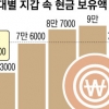 지갑 속 현금, 20대는 5만 3000원 50대는 9만원