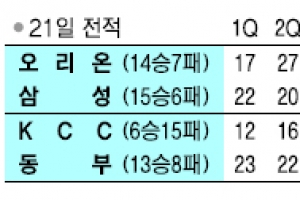 [프로농구] 라틀리프 26득점… 삼성 단독 2위