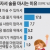 20~40대 66% “나 혼자 취한다”