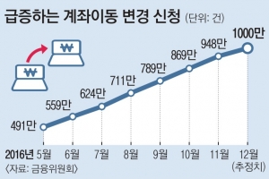 [2016년 경제정책 그후] 계좌 갈아타기 연내 1000만건 돌파…신청자 실수 제외하면 승인율 98%