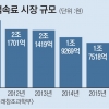 통신접속료 13% 인하… 통신비 내릴까