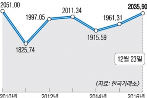 코스피 폐장 최고 기록 세울까