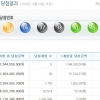 로또 734회 1등 9명, 당청금 각 19억원…당첨번호 ‘6, 16, 37, 38, 41, 45’