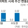 서울 매매가 9개월 만에 보합 전환