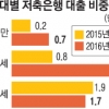 이자 높아도 저축은행 몰리는 2030