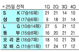 [프로농구] SK ‘크리스마스 악몽’