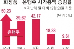 화장품株 사드 역풍 “악” 은행株 美금리 훈풍 “와”