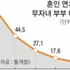 신혼부부 5쌍 중 1쌍은 ‘재혼 커플’