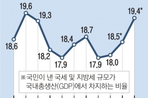 정점 향하는 조세부담률… 나라 곳간만 ‘차곡차곡’