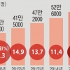 작년 억대 연봉 7만명 증가… 1000명 중 34명