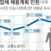 취업 내년 1분기도 ‘암울’…대기업, 채용 8.8% 줄여