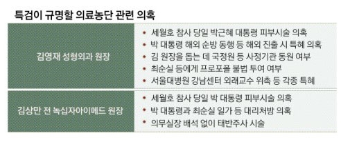비선진료 의혹' 관련 10여곳 압수수색…“최순실, 주 1회 프로포폴 투약도 조사”