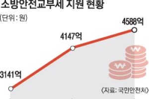 경기도 내년 소방안전교부액 437억 ‘최다’