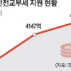 경기도 내년 소방안전교부액 437억 ‘최다’
