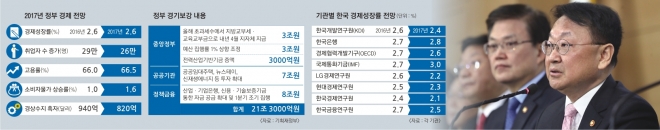 유일호(오른쪽) 경제부총리 겸 기획재정부 장관이 29일 오전 정부서울청사에서 열린 관계부처 회의에서 내년도 경제정책 방향을 발표한 뒤 취재진의 질문에 답하고 있다. 연합뉴스