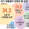 [서울신문·에이스리서치 조사] 차기대통령 첫 덕목은 ‘소통과 통합’