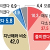 국민 절반의 한숨 “씀씀이 더 줄일 것”