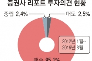 목표 주가·실제 주가 차이 공시… ‘매수 일색’ 보고서 없어지나