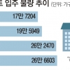 주택시장 5대 악재… 경착륙 선제대응 나선다