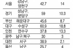 ‘사교육 극성’ 중학교  수학문제 77%가 선행